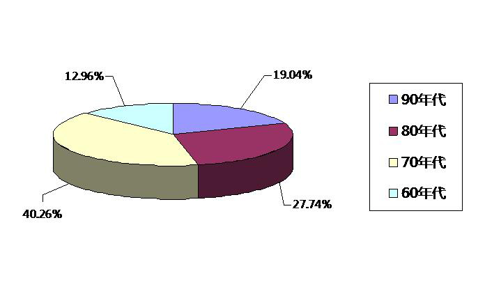 2014年地板消费人群年龄层次分布