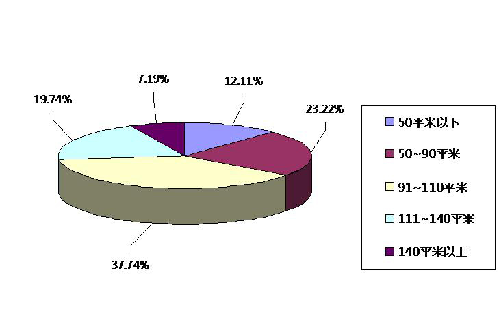 2014年地板消费人群家庭装修面积指数