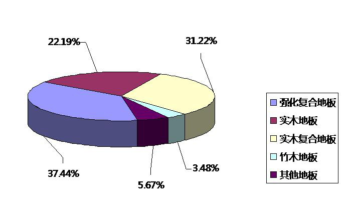 2014年度互联网地板产品类型消费指数