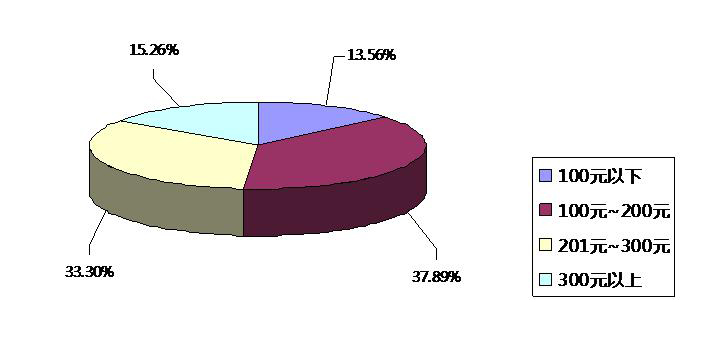 2014年度互联网地板产品购买价格统计