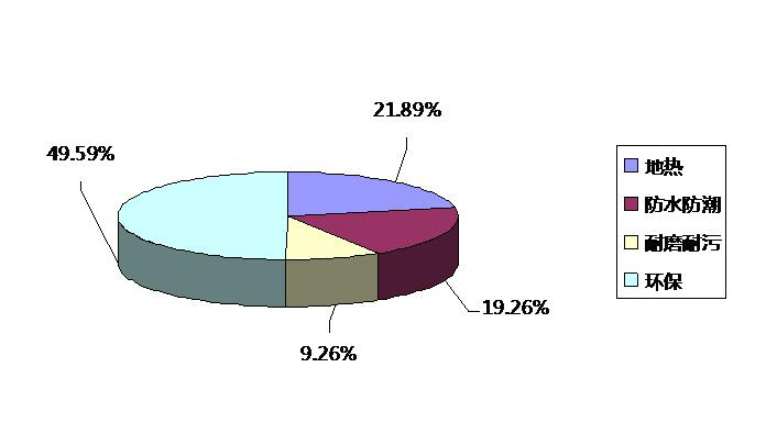 2014年度互联网地板产品消费者性能需求指数