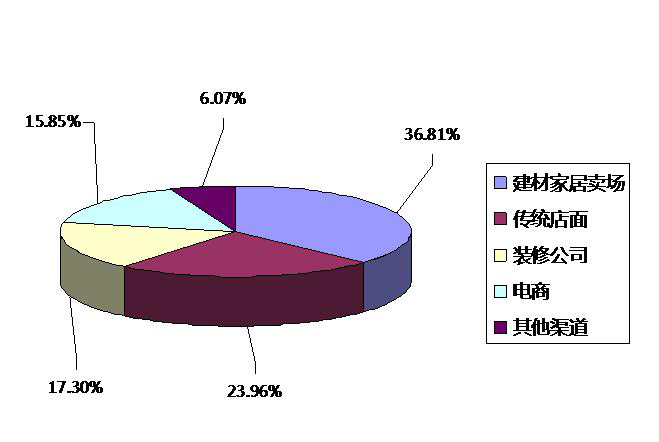 2014年度互联网地板产品消费者购买渠道指数