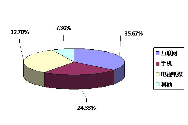 2014年度互联网消费者获取地板产品的信息来源指数